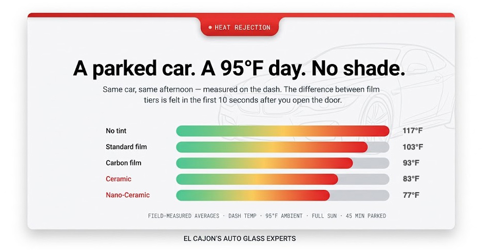 Window tint heat rejection comparison El Cajon — ceramic vs standard film dashboard temperatures